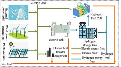 Research on multi-timescale operation optimization of a distributed electro-hydrogen coupling system considering grid interaction